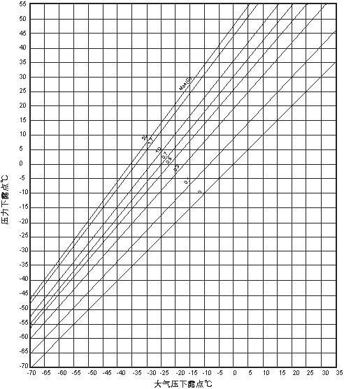 空氣壓縮機(jī)的壓力漏點(diǎn)與常壓露點(diǎn)換算你了解多少?